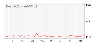 Wykres zmian popularności telefonu Dexp G250