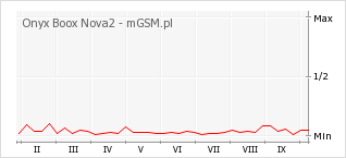 Wykres zmian popularności telefonu Onyx Boox Nova2
