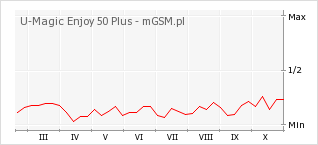 Wykres zmian popularności telefonu U-Magic Enjoy 50 Plus