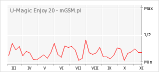 Wykres zmian popularności telefonu U-Magic Enjoy 20