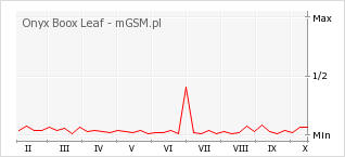 Wykres zmian popularności telefonu Onyx Boox Leaf