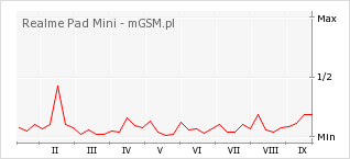 Wykres zmian popularności telefonu Realme Pad Mini