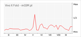 Wykres zmian popularności telefonu Vivo X Fold