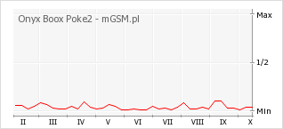 Wykres zmian popularności telefonu Onyx Boox Poke2
