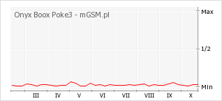 Wykres zmian popularności telefonu Onyx Boox Poke3