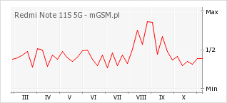 Wykres zmian popularności telefonu Redmi Note 11S 5G