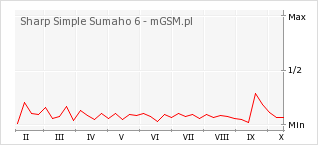 Wykres zmian popularności telefonu Sharp Simple Sumaho 6