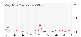 Wykres zmian popularności telefonu Onyx Boox Max Lumi