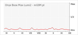 Wykres zmian popularności telefonu Onyx Boox Max Lumi2