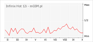 Wykres zmian popularności telefonu Infinix Hot 12i
