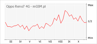 Wykres zmian popularności telefonu Oppo Reno7 4G