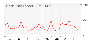 Wykres zmian popularności telefonu Xiaomi Black Shark 5