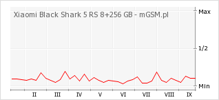 Wykres zmian popularności telefonu Xiaomi Black Shark 5 RS 8+256 GB