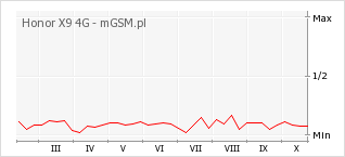 Wykres zmian popularności telefonu Honor X9 4G