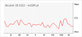Wykres zmian popularności telefonu Alcatel 1B 2022