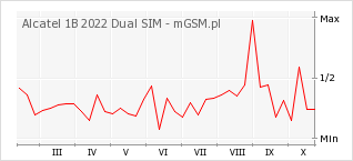 Wykres zmian popularności telefonu Alcatel 1B 2022 Dual SIM