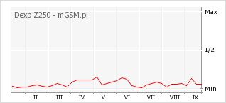 Wykres zmian popularności telefonu Dexp Z250