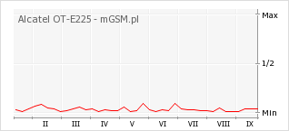 Wykres zmian popularności telefonu Alcatel OT-E225