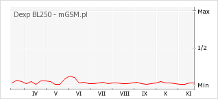 Wykres zmian popularności telefonu Dexp BL250