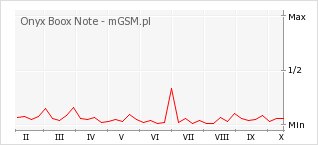 Wykres zmian popularności telefonu Onyx Boox Note