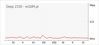 Wykres zmian popularności telefonu Dexp Z150