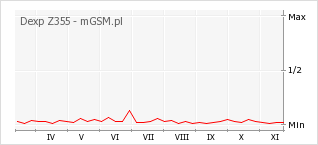 Wykres zmian popularności telefonu Dexp Z355