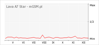 Wykres zmian popularności telefonu Lava A7 Star