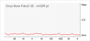 Wykres zmian popularności telefonu Onyx Boox Poke3 SE