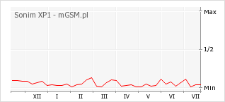 Wykres zmian popularności telefonu Sonim XP1