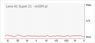 Wykres zmian popularności telefonu Lava A1 Super 21