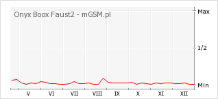 Wykres zmian popularności telefonu Onyx Boox Faust2