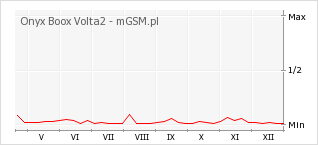 Wykres zmian popularności telefonu Onyx Boox Volta2
