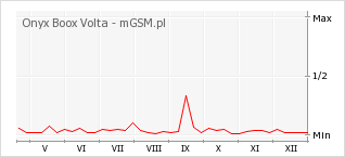 Wykres zmian popularności telefonu Onyx Boox Volta