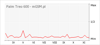 Wykres zmian popularności telefonu Palm Treo 600