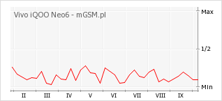 Wykres zmian popularności telefonu Vivo iQOO Neo6