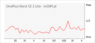 Wykres zmian popularności telefonu OnePlus Nord CE 2 Lite
