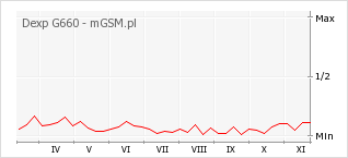 Wykres zmian popularności telefonu Dexp G660