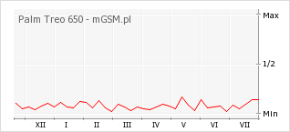 Wykres zmian popularności telefonu Palm Treo 650