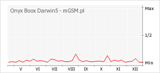 Wykres zmian popularności telefonu Onyx Boox Darwin5