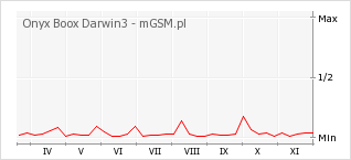 Wykres zmian popularności telefonu Onyx Boox Darwin3