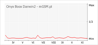 Wykres zmian popularności telefonu Onyx Boox Darwin2