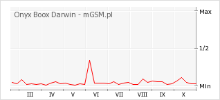 Wykres zmian popularności telefonu Onyx Boox Darwin