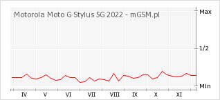Wykres zmian popularności telefonu Motorola Moto G Stylus 5G 2022