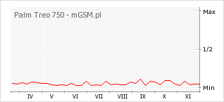 Wykres zmian popularności telefonu Palm Treo 750