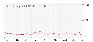 Wykres zmian popularności telefonu Samsung SGH-X450