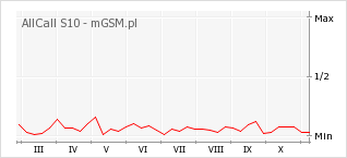 Wykres zmian popularności telefonu AllCall S10