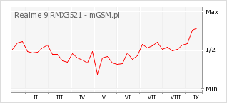 Wykres zmian popularności telefonu Realme 9 RMX3521