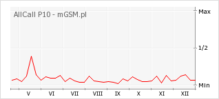Wykres zmian popularności telefonu AllCall P10