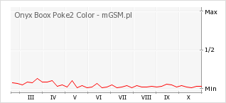 Wykres zmian popularności telefonu Onyx Boox Poke2 Color