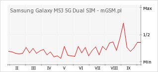 Wykres zmian popularności telefonu Samsung Galaxy M53 5G Dual SIM